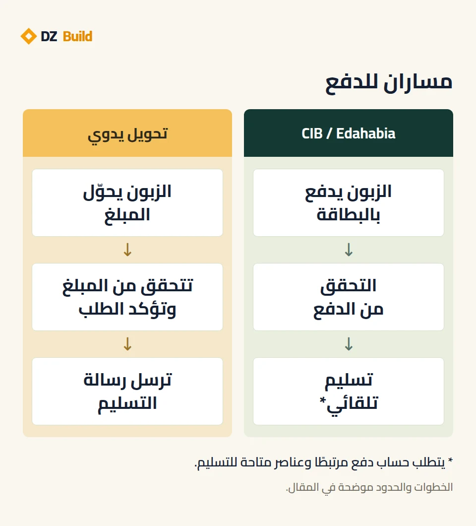 يبدأ تسليم طلبات البطاقة بعد التحقق من الدفع وتوفّر العناصر. أما التحويلات اليدوية فتحتاج إلى مراجعة التاجر للمبلغ وتأكيد الطلب.