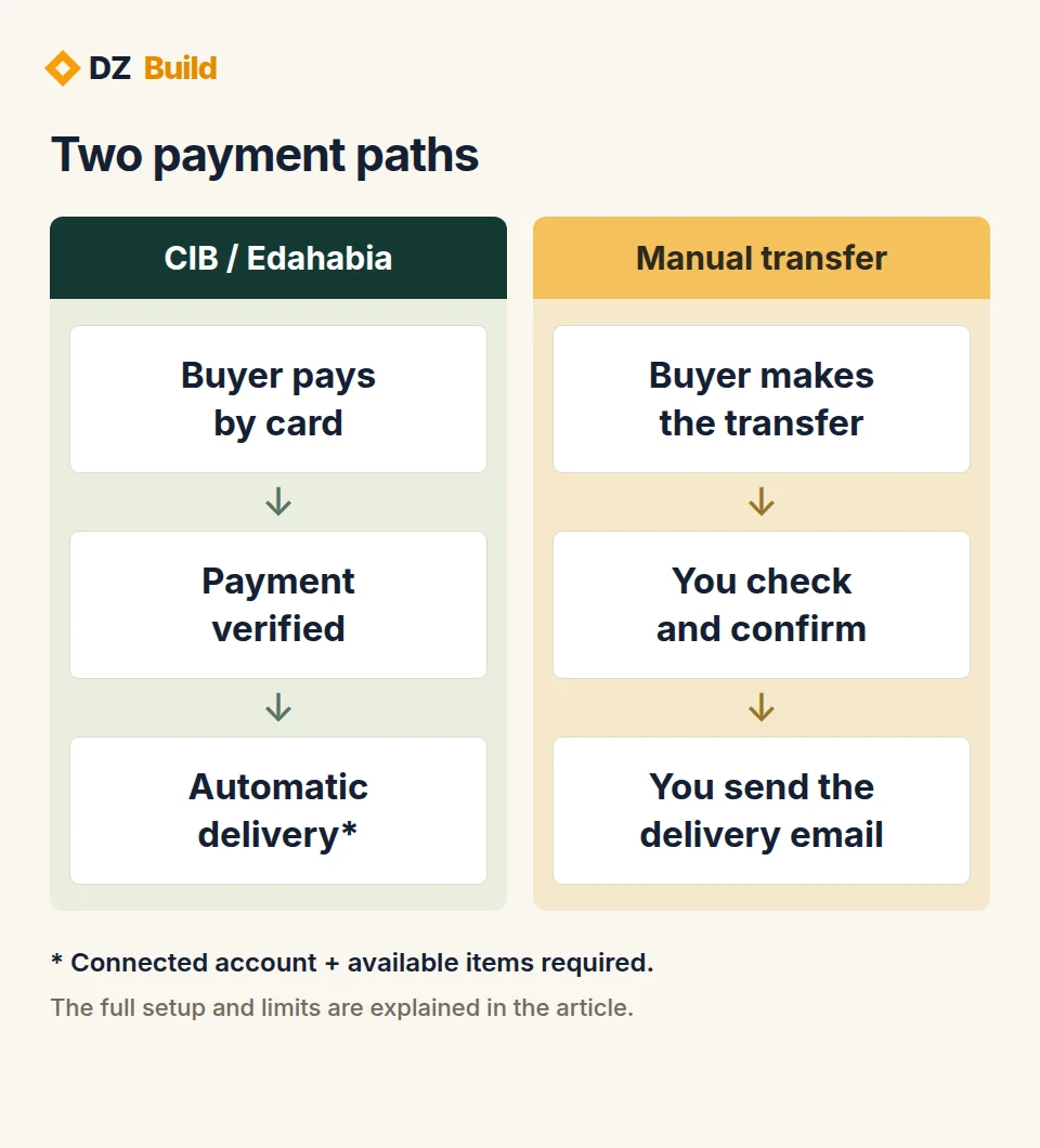 Card payments trigger delivery after verification when items are available. Manual transfers require the merchant to check the funds and confirm the order.