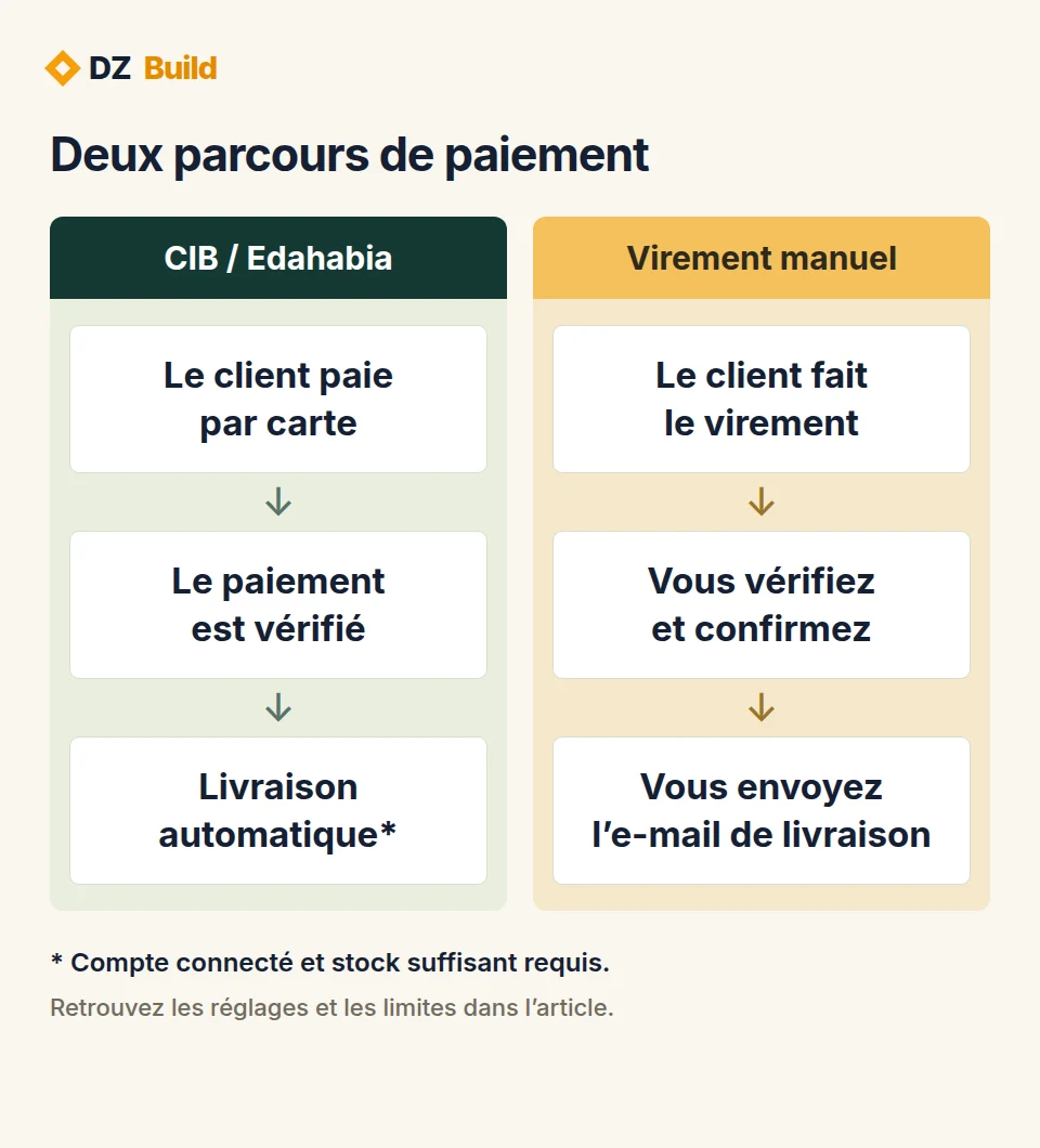 Le paiement par carte déclenche la livraison après vérification si les éléments sont disponibles. Pour un virement manuel, le commerçant vérifie la réception de l'argent et confirme la commande.